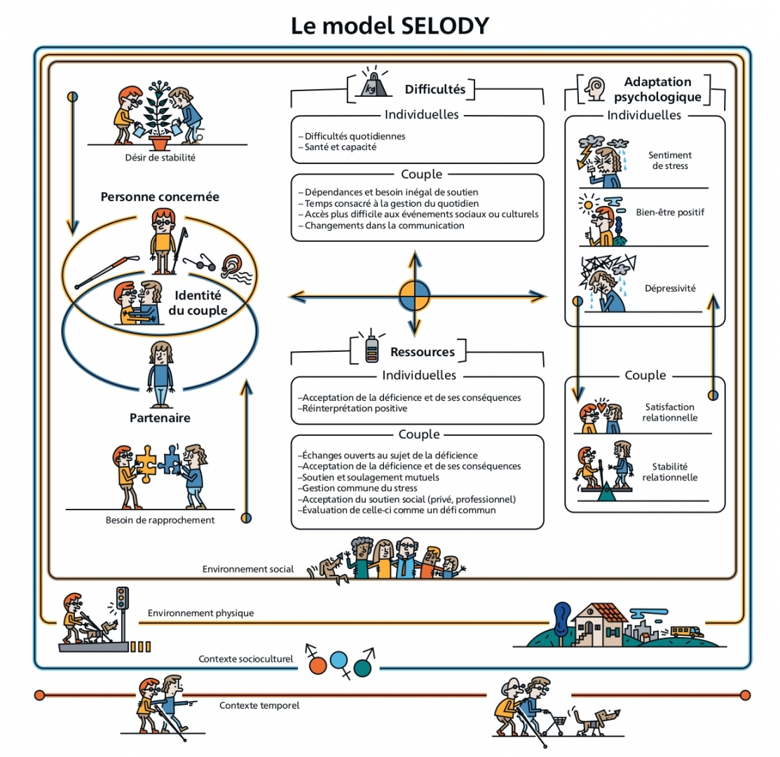 Image d&eacute;crivant les m&eacute;canismes d'interaction qui s'articulent lors de l'apparition ou de l'aggravation du handicap visuel. Y sont repr&eacute;sent&eacute;s : les m&eacute;canismes en lien avec l'identit&eacute; de couple, les ressources auxquelles faire appel personnellement et collectivement, les difficult&eacute;s individuelles et au sein du couple, ainsi que les adaptations psychologiques. Ces m&eacute;canismes sont repr&eacute;sent&eacute;s comme s'inscrivant dans un &eacute;cosyst&egrave;me compos&eacute; de l'environnement social, physique, du contexte socioculturel et du contexte temporel. 